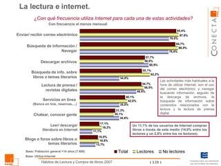 ¿Con qué frecuencia utiliza Internet para cada una de estas actividades?  Enviar/ recibir correo electrónico Descargar archivos Búsqueda de info. sobre libros o temas literarios Lectura de prensa / revistas digitales Chatear, conocer gente Servicios en línea  (Banca on line, reservas,...) Blogs o foros sobre libros o temas literarios Leer/ descargar literatura en Internet Base: Utiliza Internet Las actividades más habituales a la hora de utilizar Internet, son el uso del correo electrónico y navegar buscando información, seguido de la descarga de archivos, la búsqueda de información sobre contenidos relacionados con la lectura y la lectura de prensa digital. La lectura e internet. Búsqueda de información / Navegar Con frecuencia al menos mensual Base: Población general +14 años (7.600) Un 11,1% de los usuarios de Internet compran libros a través de este medio (14,0% entre los lectores y un 2,8% entre los no lectores).  