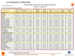 La lectura e internet. En negrita: superan en al menos dos puntos el valor medio Actividades para las que utiliza Internet  (Según tipología). Base: Utiliza Internet Base: Población general +14 años (7.600) Con frecuencia al menos mensual 80,9% 74,1% 61,7% 89,3% 86,3% 90,6% 88,5% 83,7% 86,8% 83,4% 79,2% 92,5% 82,7% 71,8% 72,7% 74,3% 73,1% 84,7% 93,0% 87,0% 82,6% 86,6% 85,4% Enviar, recibir e-mail 75,8% 82,0% 72,4% 87,5% 85,0% 89,3% 83,4% 83,1% 84,7% 82,4% 83,6% 90,1% 81,7% 75,3% 71,1% 74,5% 78,8% 85,0% 88,8% 85,5% 83,9% 84,5% 84,7% Búsqueda de info. navegar 68,7% 30,8% 37,1% 83,4% 53,8% 62,7% 55,8% 55,9% 58,9% 59,4% 50,1% 56,6% 55,4% 61,4% 31,6% 29,7% 31,8% 47,0% 65,9% 84,7% 52,9% 61,0% 57,7% Descargas 52,6% 58,2% 44,0% 69,9% 52,3% 57,0% 43,1% 57,3% 54,8% 56,4% 53,9% 60,7% 52,1% 45,9% 45,1% 51,0% 49,7% 49,4% 56,0% 64,2% 56,7% 53,2% 55,1% Búsqueda info. Temas literarios 53,1% 63,8% 27,6% 51,2% 56,4% 64,1% 51,2% 54,2% 54,0% 54,6% 49,1% 63,9% 49,4% 41,5% 53,4% 47,0% 49,6% 52,0% 62,9% 51,7% 45,7% 61,4% 54,7% Lectura prensa / revistas 38,9% 31,2% 27,5% 20,0% 46,1% 51,9% 43,5% 38,4% 38,9% 39,9% 32,3% 48,7% 38,0% 24,1% 29,3% 32,0% 36,3% 43,3% 52,8% 26,5% 34,7% 44,1% 40,1% Servicios en linea 19,8% 14,4% 16,3% 63,8% 26,2% 30,4% 36,1% 30,5% 33,5% 30,5% 27,6% 23,6% 32,3% 44,8% 19,7% 9,8% 14,3% 20,6% 28,8% 62,4% 26,9% 34,5% 31,3% Chatear 20,6% 16,4% 13,0% 23,4% 15,7% 21,2% 17,6% 20,8% 17,2% 14,6% 14,6% 19,4% 16,3% 13,0% 19,5% 9,8% 13,6% 13,9% 19,0% 21,2% 14,0% 19,4% 17,1% Leer, descargar e-books 8,0% 15,0% 8,8% 23,9% 15,1% 14,5% 17,3% 16,6% 19,5% 15,7% 11,3% 15,6% 15,0% 17,7% 18,6% 8,5% 13,2% 11,5% 17,9% 21,3% 13,1% 18,2% 16,0% Blogs, foros literarios Parado Jubilado, Retirado Ama de casa Estudiante Ocupado OCUPACION Más de 1.000.000 hab. 500.001 a 1.000.000 hab. 200.001 a 500.000 hab. 50.001 a 200.000 hab. 10.001 a 50.000 hab. Menos de 10.000 hab. TAMAÑO DE HABITAT Universitarios Secundarios Primarios SEXO EDAD NIVEL DE ESTUDIOS Más de 65 años De 55 a 64 años De 45 a 54 años De 35 a 44 años De 25 a 34 años De 14 a 24 años Mujer Hombre Total 2007 % Horizontales 