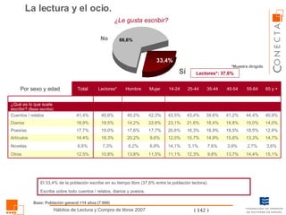 La lectura y el ocio. ¿Le gusta escribir?  Sí No Lectores*: 37,6% El 33,4% de la población escribe en su tiempo libre (37,6% entre la población lectora). Escribe sobre todo cuentos / relatos, diarios y poesía. Base: Población general +14 años (7.600) *Muestra dirigida 3,6% 2,7% 3,9% 7,6% 5,1% 14,1% 6,8% 6,2% 7,3% 6,6% Novelas 15,1% 14,4% 13,7% 9,8% 12,3% 11,1% 11,5% 13,8% 10,8% 12,5% Otros 14,7% 13,3% 15,8% 14,9% 15,7% 12,0% 9,6% 20,2% 18,3% 14,4% Artículos 12,6% 18,5% 18,5% 18,9% 16,3% 20,6% 17,7% 17,6% 19,0% 17,7% Poesías 19,5% 40,6% Lectores* 15,0% 44,4% 55-64 14,2% 40,2% Hombre 22,8% 42,3% Mujer 23,1% 43,5% 14-24 21,6% 43,4% 25-44 18,4% 34,6% 35-44 18,8% 41,2% 45-54 14,0% 18,9% Diarios 40,9% 41,4% Cuentos / relatos ¿Qué es lo que suele escribir?  (Base escribe) 65 y + Total Por sexo y edad 