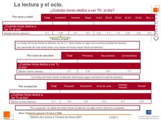 Por sexo y edad La media de horas frente al televisor es de 2,1. Esta media es algo menor entre la población lectora. Las personas de más edad están una media de horas mayor frente al televisor. La lectura y el ocio. ¿Cuántas horas dedica a ver TV. al día? *Muestra dirigida Por nivel de estudios La media de horas frente al televisor disminuye según aumenta el nivel de estudios. Base: Población general +14 años (7.600) Por ocupación Por ocupación, la media de horas frente al televisor es algo menor entre los ocupados. 1,9* Lectores* 2,4 55-64 2,1 Hombre 2,1 Mujer 2,2 14-24 1,7 25-44 1,7 35-44 2,0 45-54 2,7 2,1 Media (horas diarias) ¿Cuántas horas dedica a ver Tv al día? 65 y + Total 2,4 Primarios 2,0 Secundarios 1,7 Universitarios 2,1 Media (horas diarias) ¿Cuántas horas dedica a ver Tv al día? Total 2,5 Ama de casa 2,7 Jubilado, retirado 1,8 Ocupado 2,2 Estudiante 2,8 Parado 2,1 Media (horas diarias) ¿Cuántas horas dedica a ver Tv al día? Total 