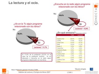 ¿Escucha en la radio algún programa relacionado con los libros?  Sí No ¿En qué emisora? Respuesta múltiple El 17,9% de la población (22,5% en el caso de la población lectora)  ve en televisión o escucha en la radio algún programa relacionado con los libros Lectores*: 13,9% La lectura y el ocio. ¿Ve en la Tv algún programa relacionado con los libros?  Sí No Lectores*: 11,7% Base: Población general +14 años (7.600) *Muestra dirigida 8,6% 7,9% Otras 1,8% 0,6% Cadena Cien 0,9% 0,7% M80 0,7% 1,7% Punto Radio 1,4% 3,4% Cadena Dial Lectores* Total 3,5% 3,6% 3,7% 4,3% 12,0% 13,4% 17,9% 29,0% 1,8% Radio 5 4,6% Cataluña Radio 2,4% Canal Sur 2,8% Radio 3 11,3% RNE 15,1% Onda Cero 19,2% COPE 32,6% Cadena Ser 