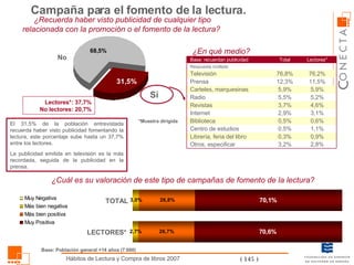 ¿Recuerda haber visto publicidad de cualquier tipo relacionada con la promoción o el fomento de la lectura?  Sí No ¿En qué medio? Lectores*: 37,7% No lectores: 20,7% Campaña para el fomento de la lectura. ¿Cuál es su valoración de este tipo de campañas de fomento de la lectura? *Muestra dirigida Base: Población general +14 años (7.600) Respuesta múltiple El 31,5% de la población entrevistada recuerda haber visto publicidad fomentando la lectura, este porcentaje sube hasta un 37,7% entre los lectores. La publicidad emitida en televisión es la más recordada, seguida de la publicidad en la prensa. TOTAL LECTORES* 2,8% 3,2% Otros, especificar 0,9% 0,3% Librería, feria del libro 1,1% 0,5% Centro de estudios 0,6% 0,5% Biblioteca 3,1% 2,9% Internet Lectores* Total Base: recuerdan publicidad 3,7% 5,5% 5,9% 12,3% 76,8% 4,6% Revistas 5,2% Radio 5,9% Carteles, marquesinas 11,5% Prensa 76,2% Televisión 