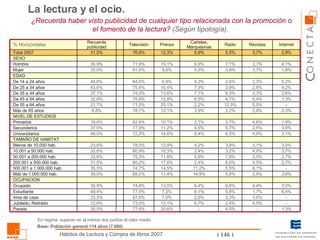 ¿Recuerda haber visto publicidad de cualquier tipo relacionada con la promoción o el fomento de la lectura?  (Según tipología).   La lectura y el ocio. Base: Población general +14 años (7.600) En negrita: superan en al menos dos puntos el valor medio 30,0% 12,6% 23,5% 49,4% 35,9% 39,0% 35,5% 31,5% 33,6% 32,6% 23,6% 48,0% 37,0% 19,6% 8,8% 21,7% 32,8% 37,1% 43,6% 44,6% 32,0% 30,9% 31,5% Recuerda publicidad 77,6% 73,5% 87,6% 77,5% 74,8% 68,2% 74,7% 80,2% 75,3% 80,9% 78,0% 72,2% 77,9% 82,4% 78,7% 71,5% 75,9% 74,0% 75,4% 84,6% 81,5% 71,9% 76,8% Televisión 20,6% 13,1% 7,0% 7,2% 13,5% 11,4% 14,5% 17,6% 11,8% 10,3% 12,9% 14,6% 11,2% 10,1% 12,1% 25,1% 12,8% 13,6% 10,4% 6,6% 9,6% 15,1% 12,3% Prensa - 6,7% 2,6% 8,1% 6,4% 14,9% 11,2% 2,4% 5,9% 2,4% 4,2% 9,4% 4,5% 2,1% 3,9% 2,2% 6,5% 7,1% 7,3% 4,3% 5,3% 6,5% 5,9% Carteles, Marquesinas 4,5% 2,4% 3,3% 0,8% 6,8% 5,8% 5,5% 8,0% 7,8% 3,2% 3,9% 6,5% 5,7% 3,7% 2,2% 12,5% 4,7% 8,3% 3,9% 2,4% 3,9% 7,1% 5,5% Radio - 4,0% 3,0% 1,7% 4,4% 2,5% 6,1% 4,5% 3,5% 4,0% 3,1% 4,0% 2,5% 4,6% 2,8% 5,5% 6,4% 3,3% 2,8% 2,3% 3,7% 3,7% 3,7% Revistas 1,3% - - 6,4% 3,0% 3,6% - 2,7% 2,7% 3,7% 3,0% 3,1% 3,6% 1,9% 0,3% - 1,3% 2,6% 4,2% 5,2% 1,8% 4,1% 2,9% Internet Parado Jubilado, Retirado Ama de casa Estudiante Ocupado OCUPACION Más de 1.000.000 hab. 500.001 a 1.000.000 hab. 200.001 a 500.000 hab. 50.001 a 200.000 hab. 10.001 a 50.000 hab. Menos de 10.000 hab. TAMAÑO DE HABITAT Universitarios Secundarios Primarios SEXO EDAD NIVEL DE ESTUDIOS Más de 65 años De 55 a 64 años De 45 a 54 años De 35 a 44 años De 25 a 34 años De 14 a 24 años Mujer Hombre Total 2007 % Horizontales 