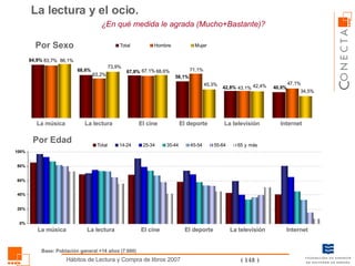 La lectura y el ocio. La música ¿En qué medida le agrada (Mucho+Bastante)?  Por Sexo La lectura El cine El deporte La televisión Internet La música La lectura El cine El deporte La televisión Internet Por Edad Base: Población general +14 años (7.600) 