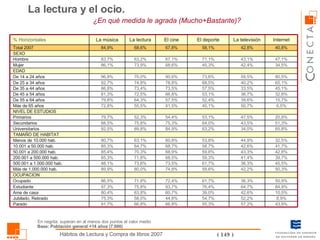 ¿En qué medida le agrada (Mucho+Bastante)?  La lectura y el ocio. Base: Población general +14 años (7.600) En negrita: superan en al menos dos puntos el valor medio 91,7% 75,3% 80,4% 97,3% 86,5% 89,9% 88,1% 85,3% 85,4% 85,3% 80,7% 92,5% 88,5% 79,7% 72,8% 79,8% 81,3% 86,8% 92,7% 96,8% 86,1% 83,7% 84,9% La música 66,8% 58,0% 63,8% 75,8% 71,8% 80,0% 73,6% 71,8% 70,3% 64,7% 63,1% 89,8% 75,8% 52,3% 55,5% 64,3% 72,5% 73,4% 74,8% 70,0% 73,9% 63,2% 68,6% La lectura 66,8% 44,8% 60,7% 93,7% 72,4% 74,8% 73,5% 68,5% 68,9% 68,7% 60,8% 84,9% 75,3% 54,4% 41,5% 57,5% 66,8% 73,5% 78,8% 90,6% 68,6% 67,1% 67,8% El cine 55,3% 54,7% 39,0% 76,4% 61,7% 59,6% 61,7% 59,3% 59,8% 58,7% 53,8% 63,2% 64,0% 53,1% 45,1% 52,4% 53,1% 57,5% 68,5% 73,6% 45,3% 71,1% 58,1% El deporte 57,2% 52,2% 42,6% 64,7% 36,3% 42,2% 36,3% 41,4% 43,3% 42,6% 44,9% 34,0% 43,5% 47,5% 50,7% 39,6% 36,7% 33,5% 40,2% 59,5% 42,4% 43,1% 42,8% La televisión 43,9% 8,9% 10,5% 84,9% 50,9% 50,3% 45,5% 39,7% 42,8% 41,7% 32,5% 65,8% 51,3% 20,8% 6,5% 15,7% 32,8% 45,1% 65,1% 80,5% 34,5% 47,1% 40,8% Internet Parado Jubilado, Retirado Ama de casa Estudiante Ocupado OCUPACION Más de 1.000.000 hab. 500.001 a 1.000.000 hab. 200.001 a 500.000 hab. 50.001 a 200.000 hab. 10.001 a 50.000 hab. Menos de 10.000 hab. TAMAÑO DE HABITAT Universitarios Secundarios Primarios SEXO EDAD NIVEL DE ESTUDIOS Más de 65 años De 55 a 64 años De 45 a 54 años De 35 a 44 años De 25 a 34 años De 14 a 24 años Mujer Hombre Total 2007 % Horizontales 