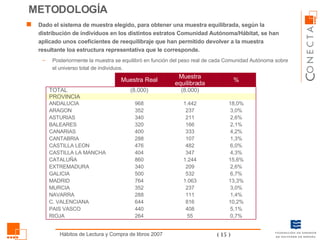 Dado el sistema de muestra elegido, para obtener una muestra equilibrada, según la distribución de individuos en los distintos estratos Comunidad Autónoma/Hábitat, se han aplicado unos coeficientes de reequilibraje que han permitido devolver a la muestra resultante loa estructura representativa que le corresponde. Posteriormente la muestra se equilibró en función del peso real de cada Comunidad Autónoma sobre el universo total de individuos. METODOLOGÍA 0,7% 55 264 RIOJA 5,1% 408 440 PAIS VASCO 10,2% 816 644 C. VALENCIANA 1,4% 111 288 NAVARRA 3,0% 237 352 MURCIA 13,3% 1.063 764 MADRID 6,7% 532 500 GALICIA 2,6% 209 340 EXTREMADURA 15,6% 4,3% 6,0% 1,3% 4,2% 2,1% 2,6% 3,0% 18,0% % 1.244 860 CATALUÑA (8.000) (8.000) TOTAL 347 404 CASTILLA LA MANCHA 482 476 CASTILLA LEON 107 288 CANTABRIA 333 400 CANARIAS 166 320 BALEARES 211 340 ASTURIAS 237 352 ARAGON 1.442 968 ANDALUCIA PROVINCIA Muestra equilibrada Muestra Real 