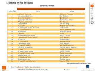 Libros más leídos Total materias *Agrupados todos los libros de la saga Base: Total lectores +14 años (Muestra dirigida) Jean M. Auel El clan del oso cavernario 25. Matilde Asensi Todo bajo el cielo 24. J.J. Benítez El caballo de Troya 23. Isabel Allende Inés del alma mía 22. Diane Setterfield El cuento numero trece 21. J.R.R. Tolkien El señor de los anillos 20. Katherine Neville El ocho 19. Gabriel García Márquez 100 años de soledad 18. Almudena Grandes El corazón helado 17. Julia Navarro La Biblia de barro 16. Matilde Asensi El ultimo catón 15. Noah Gordon El médico 14. Julia Navarro La sangre de los inocentes 13. Arthur Golden Memorias de una geisha 12. VVAA La Biblia 11. Patrick Süskind El perfume 10. Arturo Pérez Reverte El capitán Alatriste* 9. John Boyne El niño con el pijama de rayas 8. Miguel de Cervantes El Quijote 7. J.K. Rowling Harry Potter* 6. Dan Brown Ángeles y demonios 5. Carlos Ruiz Zafón La sombra del viento 4. Dan Brown El código da Vinci 3. Ken Follett Los pilares de la tierra 2. Ildefonso Falcones La catedral del mar 1. Autor Título Nº de Orden 