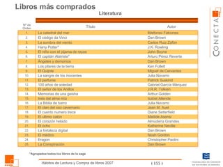 Libros más comprados Literatura *Agrupados todos los libros de la saga Ken Follett Los pilares de la tierra 8. Dan Brown La Conspiración 25. Christopher Paolini Eragon 24. Noah Gordon El médico 23. Dan Brown La fortaleza digital 22. Katherine Neville El ocho 21. Almudena Grandes El corazón helado 20. Matilde Asensi El ultimo catón 19. Diane Setterfield El cuento numero trece 18. Jean M. Auel El clan del oso cavernario 17. Julia Navarro La Biblia de barro 16. Isabel Allende Inés del alma mía 15. Arthur Golden Memorias de una geisha 14. J.R.R. Tolkien El señor de los Anillos 13. Gabriel García Márquez 100 años de soledad 12. Patrick Suskind El perfume 11. Julia Navarro La sangre de los inocentes 10. Miguel de Cervantes El Quijote 9. Dan Brown Ángeles y demonios 7. Arturo Pérez Reverte El capitán Alatriste* 6. John Boyne El niño con el pijama de rayas 5. J.K. Rowling Harry Potter* 4. Carlos Ruiz Zafón La sombra del viento 3. Dan Brown El código da Vinci 2. Ildefonso Falcones La catedral del mar 1. Autor Título Nº de Orden 