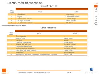 Libros más comprados Infantil y juvenil Otras materias *Agrupados todos los libros de la saga C.S. Lewis Las crónicas de Narnia 5. J.R.R. Tolkien Los hijos de Hurin 4. Laura Gallego Memorias de Idhun* 3. Christopher Paolini Eragon 2. J.K.Rowling Harry Potter* 1. Autor Título Nº de Orden Javier Urra El pequeño dictador: cuando los padres son las víctimas 10. Rhonda Byme El secreto 9. Cesar Vidal La guerra que ganó Franco 8. Eduardo Punset El alma está en el cerebro 7. Jorge Bucay Déjame que te cuente 6. Eduardo Punset El viaje a la felicidad 5. Jorge Bucay Cuentos para pensar 4. VVAA La Biblia 3. Javier Moro Pasión India 2. - Enciclopedias 1. Autor Título Nº de Orden 