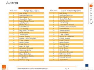 Autores Javier Moro 25. Eduardo Punset 24. Diane Setterfield 23. Katherine Neville 22. Almudena Grandes 21. Noah Gordon 20. Jorge Bucay 19. Jean M. Auel 18. Stephen King 17. Arthur Golden 16. Paulo Coelho 15. Patrick Süskind 14. Miguel de Cervantes 13. J.R.R. Tolkien 12. John Boyne 11. Matilde Asensi 10. Isabel Allende 9. Gabriel García Márquez 8. Arturo Pérez-Reverte 7. J.K. Rowling 6. Julia Navarro 5. Carlos Ruiz Zafón 4. Ken Follett 3. Ildefonso Falcones 2. Dan Brown 1. Autor más comprado Nº de Orden Stephen King 25. J.J. Benítez 24. Benito Pérez Galdós 23. Diane Setterfield 22. Antonio Gala 21. Katherine Neville 20. Almudena Grandes 19. Jeam M. Auel 18. Paulo Coelho 17. Arthur Golden 16. J.R.R. Tolkien 15. Gabriel García Márquez 14. Patrick Süskind 13. John Boyne 12. Noah Gordon 11. Miguel de Cervantes 10. J.K. Rowling 9. Isabel Allende 8. Matilde Asensi 7. Julia Navarro 6. Arturo Pérez-Reverte 5. Carlos Ruiz Zafón 4. Ken Follett 3. Ildefonso Falcones 2. Dan Brown 1. Autor más leído Nº de Orden 