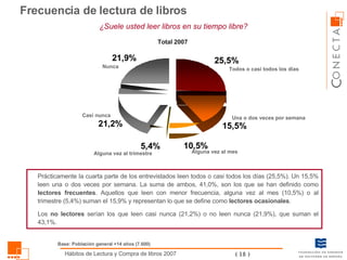 Frecuencia de lectura de libros Prácticamente la cuarta parte de los entrevistados leen todos o casi todos los días (25,5%). Un 15,5% leen una o dos veces por semana. La suma de ambos, 41,0%, son los que se han definido como  lectores frecuentes . Aquellos que leen con menor frecuencia, alguna vez al mes (10,5%) o al trimestre (5,4%) suman el 15,9% y representan lo que se define como  lectores ocasionales . Los  no lectores  serían los que leen casi nunca (21,2%) o no leen nunca (21,9%), que suman el 43,1%. ¿Suele usted leer libros en su tiempo libre? Base: Población general +14 años (7.600) Todos o casi todos los días Una o dos veces por semana Alguna vez al mes Alguna vez al trimestre Casi nunca Nunca Total 2007 