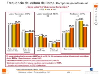 Frecuencia de lectura de libros.  Comparación interanual El porcentaje total de lectores en el 2007 es de un 56,9%, 1,4 puntos por encima del porcentaje obtenido en el año  2006 y 0,2 puntos menos que en 2005. Lectores frecuentes  (leen libros  diaria o semanalmente ) son un  41,0%.   Lectores ocasionales  (leen  alguna vez al mes o al trimestre)  son el  15,9% .  Sumados ambos se obtendría un 56,9% de  lectores ¿Suele usted leer libros en su tiempo libre? Todos o casi todos los días Una o dos veces por semana Alguna vez al mes Alguna vez al trimestre Casi nunca Nunca Lector frecuente: 41,0% +1,4 Lector ocasional: 15,9% +0,0 No lector: 43,1% -1,4 Base: Población general +14 años (7.600) 