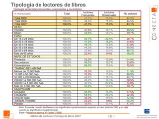 Tipología de lectores de libros Base: Población general +14 años (7.600) Tipología de lectores frecuentes, ocasionales y no lectores Nota: En  verde  cuando la diferencia es significativa positivamente respecto al valor total de 2007 y en  rojo  cuando es significativa negativamente 47,0% 13,4% 39,6% 100,0% Parado 65,2% 9,6% 25,2% 100,0% Jubilado, Retirado 52,4% 15,5% 32,0% 100,0% Ama de casa 22,3% 23,4% 54,4% 100,0% Estudiante 37,5% 16,9% 45,6% 100,0% Ocupado OCUPACION 30,7% 13,9% 55,4% 100,0% Más de 1.000.000 hab. 34,8% 20,2% 45,0% 100,0% 500.001 a 1.000.000 hab. 38,5% 16,3% 45,2% 100,0% 200.001 a 500.000 hab. 40,7% 16,1% 43,2% 100,0% 50.001 a 200.000 hab. 46,9% 15,2% 37,9% 100,0% 10.001 a 50.000 hab. 51,3% 16,2% 32,5% 100,0% Menos de 10.000 hab. TAMAÑO DE HABITAT 15,5% 15,6% 68,9% 100,0% Universitarios 33,8% 19,7% 46,5% 100,0% Secundarios 64,8% 13,0% 22,2% 100,0% Primarios SEXO EDAD NIVEL DE ESTUDIOS 68,2% 9,4% 22,4% 100,0% Más de 65 años 48,7% 13,7% 37,6% 100,0% De 55 a 64 años 40,9% 14,8% 44,3% 100,0% De 45 a 54 años 37,8% 17,6% 44,7% 100,0% De 35 a 44 años 34,6% 18,2% 47,2% 100,0% De 25 a 34 años 26,7% 22,6% 50,7% 100,0% De 14 a 24 años 39,7% 15,7% 44,6% 100,0% Mujer 46,5% 16,1% 37,4% 100,0% Hombre 43,1% 15,9% 41,0% 100,0% Total 2007 44,5% 15,9% 39,6% 100,0% Total 2006 42,9% 16,0% 41,1% 100,0% Total 2005 No lectores Lectores Ocasionales Lectores Frecuentes Total % Horizontales 