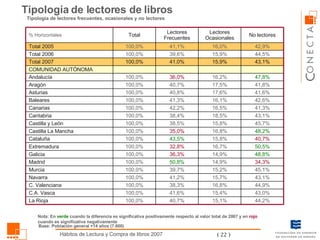 Tipología de lectores de libros Base: Población general +14 años (7.600) Tipología de lectores frecuentes, ocasionales y no lectores Nota: En  verde  cuando la diferencia es significativa positivamente respecto al valor total de 2007 y en  rojo  cuando es significativa negativamente 44,2% 15,1% 40,7% 100,0% La Rioja 43,0% 15,4% 41,6% 100,0% C.A. Vasca 44,9% 16,8% 38,3% 100,0% C. Valenciana 43,1% 15,7% 41,2% 100,0% Navarra 45,1% 15,2% 39,7% 100,0% Murcia 34,3% 14,9% 50,8% 100,0% Madrid 48,8% 14,9% 36,3% 100,0% Galicia 50,5% 16,7% 32,8% 100,0% Extremadura 40,7% 15,8% 43,5% 100,0% Cataluña 48,2% 16,8% 35,0% 100,0% Castilla La Mancha 45,7% 15,8% 38,5% 100,0% Castilla y León 43,1% 18,5% 38,4% 100,0% Cantabria 41,3% 16,5% 42,2% 100,0% Canarias 42,6% 16,1% 41,3% 100,0% Baleares 41,6% 17,6% 40,8% 100,0% Asturias COMUNIDAD AUTÓNOMA 41,8% 17,5% 40,7% 100,0% Aragón 47,8% 16,2% 36,0% 100,0% Andalucía 43,1% 15,9% 41,0% 100,0% Total 2007 44,5% 15,9% 39,6% 100,0% Total 2006 42,9% 16,0% 41,1% 100,0% Total 2005 No lectores Lectores Ocasionales Lectores Frecuentes Total % Horizontales 
