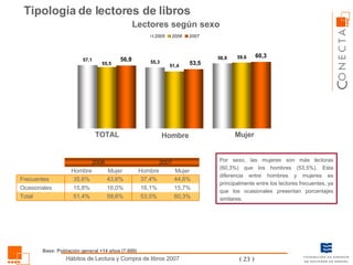 Tipología de lectores de libros Hombre Lectores según sexo Mujer Por sexo, las mujeres son más lectoras (60,3%) que los hombres (53,5%). Esta diferencia entre hombres y mujeres es principalmente entre los lectores frecuentes, ya que los ocasionales presentan porcentajes similares. Base: Población general +14 años (7.600) TOTAL 60,3% 53,5% 59,6% 51,4% Total 15,7% 16,1% 16,0% 15,8% Ocasionales 44,6% 37,4% 43,6% 35,6% Frecuentes Mujer Hombre Mujer Hombre 2007 2006 
