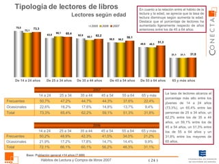 Tipología de lectores de libros Lectores según edad De 14 a 24 años De 25 a 34 años De 35 a 44 años De 45 a 54 años De 55 a 64 años 65 y más años En cuanto a la relación entre el hábito de la lectura y la edad, se aprecia que la tasa de lectura disminuye según aumenta la edad. Destaca que el porcentaje de lectores ha aumentado ligeramente respecto de años anteriores entre los de 45 a 64 años. Base: Población general +14 años (7.600) La tasa de lectores alcanza el porcentaje más alto entre los jóvenes de 14 a 24 años (73,3%), un 65,4% entre las personas de 25 a 34 años, un 62,2% entre los de 35 a 44 años, un 59,1% entre los de 45 a 54 años, un 51,3% entre los de 55 a 64 años y un 31,8% entre los mayores de 65 años. 31,8% 51,3% 59,1% 62,2% 65,4% 73,3% Total 9,4% 13,7% 14,8% 17,6% 18,2% 22,6% Ocasionales 22,4% 37,6% 44,3% 44,7% 47,2% 50,7% Frecuentes 65 y más 55 a 64 45 a 54 35 a 44 25 a 34 14 a 24 2007 31,1% 48,3% 56,2% 60,1% 66,1% 72,1% Total 9,9% 14,4% 14,7% 17,8% 17,2% 21,9% Ocasionales 21,2% 34,0% 41,5% 42,3% 48,9% 50,2% Frecuentes 65 y más 55 a 64 45 a 54 35 a 44 25 a 34 14 a 24 2006 