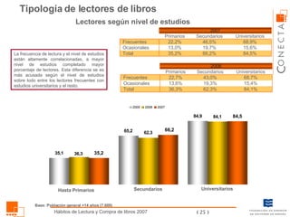 Tipología de lectores de libros La frecuencia de lectura y el nivel de estudios están altamente correlacionadas, a mayor nivel de estudios completado mayor porcentaje de lectores. Esta diferencia se es más acusada según el nivel de estudios sobre todo entre los lectores frecuentes con estudios universitarios y el resto. Lectores según nivel de estudios Hasta Primarios Secundarios Universitarios Base: Población general +14 años (7.600) 84,5% 15,6% 68,9% Universitarios 66,2% 35,2% Total 19,7% 13,0% Ocasionales 46,5% 22,2% Frecuentes Secundarios Primarios 2007 84,1% 15,4% 68,7% Universitarios 62,3% 36,3% Total 19,3% 13,6% Ocasionales 43,0% 22,7% Frecuentes Secundarios Primarios 2006 