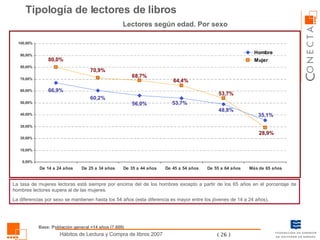 Tipología de lectores de libros Lectores según edad. Por sexo La tasa de mujeres lectoras está siempre por encima del de los hombres excepto a partir de los 65 años en el porcentaje de hombres lectores supera al de las mujeres. La diferencias por sexo se mantienen hasta los 54 años (esta diferencia es mayor entre los jóvenes de 14 a 24 años). Base: Población general +14 años (7.600) 