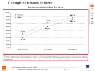 Tipología de lectores de libros Lectores según estudios. Por sexo En cuanto a porcentaje de lectores según su nivel de estudios, en todos los casos las mujeres presentan un porcentaje superior al de los hombres, esta diferencia es mayor entre los que tienen estudios secundarios y disminuye entre los que tienen estudios universitarios. Base: Población general +14 años (7.600) 