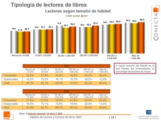 Tipología de lectores de libros Lectores según tamaño de hábitat Menos de 10.000 10.001 a 50.000 50.001 a 200.000 200.001 a 500.000 500.001 a 1.000.000 Más de 1.000.000 A mayor tamaño del hábitat en el que residen los entrevistados, el porcentaje de lectores es mayor. Base: Población general +14 años (7.600) 69,3% 65,2% 61,5% 59,3% 53,1% 48,7% Total 13,9% 20,2% 16,3% 16,1% 15,2% 16,2% Ocasionales 55,4% 45,0% 45,2% 43,2% 37,9% 32,5% Frecuentes Más de 1.000.000 500.001 a 1.000.000 200.001 a 500.000 50.001 a 200.000 10.001 a 50.000 Menos de 10.000 2007 66,8% 64,4% 58,3% 56,7% 52,7% 47,9% Total 13,4% 22,0% 16,9% 15,8% 15,1% 16,0% Ocasionales 53,4% 42,4% 41,4% 40,9% 37,6% 31,9% Frecuentes Más de 1.000.000 500.001 a 1.000.000 200.001 a 500.000 50.001 a 200.000 10.001 a 50.000 Menos de 10.000 2006 