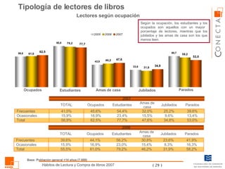 Tipología de lectores de libros  Ocupados Estudiantes Amas de casa Jubilados Parados Según la ocupación, los estudiantes y los ocupados son aquellos con un mayor  porcentaje de lectores, mientras que los jubilados y las amas de casa son los que menos leen. Lectores según ocupación Base: Población general +14 años (7.600) 55,5% 15,9% 39,6% TOTAL 58,2% 31,9% 46,2% 79,2% 61,0% Total 16,3% 8,3% 15,4% 23,0% 16,9% Ocasionales 41,9% 23,6% 30,8% 56,2% 44,1% Frecuentes Parados Jubilados Amas de casa Estudiantes Ocupados 2006 56,9% 15,9% 41,0% TOTAL 53,0% 34,8% 47,6% 77,7% 62,5% Total 13,4% 9,6% 15,5% 23,4% 16,9% Ocasionales 39,6% 25,2% 32,0% 54,4% 45,6% Frecuentes Parados Jubilados Amas de casa Estudiantes Ocupados 2007 