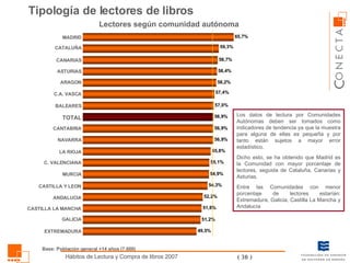Tipología de lectores de libros  Lectores según comunidad autónoma Base: Población general +14 años (7.600) MADRID ASTURIAS ARAGON CATALUÑA BALEARES CANARIAS TOTAL CANTABRIA NAVARRA MURCIA ANDALUCIA C. VALENCIANA LA RIOJA CASTILLA Y LEON GALICIA CASTILLA LA MANCHA EXTREMADURA C.A. VASCA Los datos de lectura por Comunidades Autónomas deben ser tomados como indicadores de tendencia ya que la muestra para alguna de ellas es pequeña y por tanto están sujetos a mayor error estadístico. Dicho esto, se ha obtenido que Madrid es la Comunidad con mayor porcentaje de lectores, seguida de Cataluña, Canarias y Asturias. Entre las Comunidades con menor porcentaje de lectores estarían: Extremadura, Galicia, Castilla La Mancha y Andalucía 
