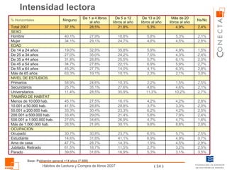 Base: Población general +14 años (7.600) Intensidad lectora 3,1% 3,2% 4,5% 4,9% 5,7% 8,8% 4,7% 7,9% 4,2% 3,3% 4,2% 10,2% 4,6% 1,5% 2,1% 6,3% 5,9% 6,1% 4,3% 4,9% 4,5% 5,3% 4,9% Más de 20 libros al año 5,3% 2,7% 1,9% 6,9% 6,5% 9,8% 4,7% 5,8% 6,2% 3,7% 4,2% 11,3% 4,8% 2,2% 2,3% 4,1% 6,9% 5,7% 7,0% 5,9% 4,8% 5,8% 5,3% De 13 a 20 libros al año 3,5% 16,9% 31,6% 39,6% Parado 2,5% 11,5% 18,7% 61,5% Jubilado, Retirado 2,9% 14,3% 28,7% 47,7% Ama de casa 0,7% 41,1% 31,8% 14,6% Estudiante 2,5% 23,7% 30,8% 30,7% Ocupado OCUPACION 2,9% 30,1% 21,9% 26,5% Más de 1.000.000 hab. 1,6% 26,9% 34,6% 27,6% 500.001 a 1.000.000 hab. 2,4% 21,4% 29,0% 33,4% 200.001 a 500.000 hab. 2,5% 23,3% 30,4% 33,3% 50.001 a 200.000 hab. 2,0% 20,8% 28,8% 41,5% 10.001 a 50.000 hab. 2,8% 16,1% 27,5% 45,1% Menos de 10.000 hab. TAMAÑO DE HABITAT 2,7% 35,9% 28,5% 11,4% Universitarios 2,1% 27,6% 35,1% 25,7% Secundarios 2,5% 10,3% 24,6% 58,9% Primarios SEXO EDAD NIVEL DE ESTUDIOS 3,0% 10,1% 19,1% 63,3% Más de 65 años 2,8% 14,0% 27,7% 45,2% De 55 a 64 años 2,7% 22,1% 27,8% 34,7% De 45 a 54 años 2,0% 25,5% 28,8% 31,8% De 35 a 44 años 2,4% 24,2% 35,0% 27,0% De 25 a 34 años 1,5% 35,8% 32,9% 19,0% De 14 a 24 años 2,8% 24,7% 29,1% 34,1% Mujer 2,1% 18,8% 27,9% 40,1% Hombre 2,4% 21,8% 28,5% 37,1% Total 2007 Ns/Nc De 5 a 12 libros al año De 1 a 4 libros al año Ninguno % Horizontales 