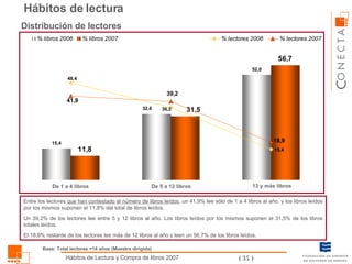 Hábitos de lectura Distribución de lectores De 1 a 4 libros De 5 a 12 libros 13 y más libros Entre los lectores  que han contestado el número de libros leídos , un 41,9% lee sólo de 1 a 4 libros al año, y los libros leídos por los mismos suponen el 11,8% del total de libros leídos. Un 39,2% de los lectores lee entre 5 y 12 libros al año. Los libros leídos por los mismos suponen el 31,5% de los libros totales leídos. El 18,9% restante de los lectores lee más de 12 libros al año y leen un 56,7% de los libros leídos. Base: Total lectores +14 años (Muestra dirigida) 