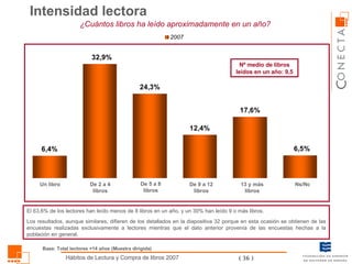 Intensidad lectora ¿Cuántos libros ha leído aproximadamente en un año? Un libro De 2 a 4 libros De 5 a 8 libros De 9 a 12 libros 13 y más libros Ns/Nc El 63,6% de los lectores han leído menos de 8 libros en un año, y un 30% han leído 9 o más libros. Los resultados, aunque similares, difieren de los detallados en la diapositiva 32 porque en esta ocasión se obtienen de las encuestas realizadas exclusivamente a lectores mientras que el dato anterior provenía de las encuestas hechas a la población en general. Nº medio de libros leídos en un año: 9,5 Base: Total lectores +14 años (Muestra dirigida) 