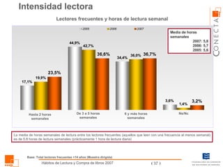 Intensidad lectora Lectores frecuentes y horas de lectura semanal Media de horas semanales  2007: 5,8 2006: 5,7 2005: 5,6 Hasta 2 horas  semanales De 3 a 5 horas semanales 6 y más horas semanales Base: Total lectores frecuentes +14 años (Muestra dirigida) La media de horas semanales de lectura entre los lectores frecuentes (aquellos que leen con una frecuencia al menos semanal) es de 5,8 horas de lectura semanales (prácticamente 1 hora de lectura diaria) Ns/Nc 