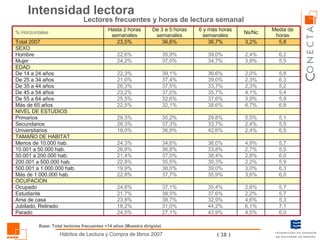 Intensidad lectora Lectores frecuentes y horas de lectura semanal Base: Total lectores frecuentes +14 años (Muestra dirigida) 6,0 7,1 5,3 5,7 5,7 6,0 6,3 5,9 6,0 5,5 5,7 6,5 5,5 5,1 6,8 5,9 5,4 5,2 6,3 5,8 5,5 6,2 5,8 Media de horas 4,5% 6,1% 4,6% 2,2% 2,6% 3,6% 3,0% 2,2% 2,8% 2,7% 4,9% 2,4% 2,4% 5,5% 6,7% 3,9% 4,1% 2,3% 2,3% 2,0% 3,9% 2,4% 3,2% Ns/Nc 43,9% 27,1% 24,5% Parado 44,2% 31,0% 18,2% Jubilado, Retirado 32,9% 38,7% 23,8% Ama de casa 37,6% 38,5% 21,7% Estudiante 35,4% 37,1% 24,8% Ocupado OCUPACION 35,9% 37,7% 22,8% Más de 1.000.000 hab. 39,0% 38,0% 19,9% 500.001 a 1.000.000 hab. 39,3% 35,5% 22,8% 200.001 a 500.000 hab. 38,4% 37,0% 21,4% 50.001 a 200.000 hab. 33,8% 36,8% 26,8% 10.001 a 50.000 hab. 36,0% 34,6% 24,3% Menos de 10.000 hab. TAMAÑO DE HABITAT 42,6% 36,9% 18,0% Universitarios 33,7% 37,3% 26,3% Secundarios 29,8% 35,2% 29,3% Primarios SEXO EDAD NIVEL DE ESTUDIOS 38,6% 32,1% 22,5% Más de 65 años 37,6% 32,6% 25,5% De 55 a 64 años 35,7% 37,0% 23,2% De 45 a 54 años 33,7% 37,5% 26,3% De 35 a 44 años 39,0% 37,4% 21,0% De 25 a 34 años 36,6% 39,1% 22,3% De 14 a 24 años 34,7% 37,0% 24,2% Mujer 39,0% 35,9% 22,6% Hombre 36,7% 36,6% 23,5% Total 2007 6 y más horas semanales De 3 a 5 horas semanales Hasta 2 horas semanales % Horizontales 