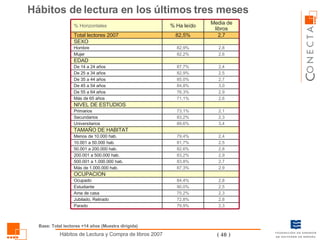 Hábitos de lectura en los últimos tres meses Base: Total lectores +14 años (Muestra dirigida) 2,3 2,8 2,3 2,5 2,8 2,9 2,7 2,9 2,8 2,5 2,4 3,4 2,3 2,1 2,6 2,9 3,0 2,7 2,5 2,4 2,6 2,8 2,7 Media de libros 79,9% Parado 72,8% Jubilado, Retirado 75,2% Ama de casa 90,0% Estudiante 84,4% Ocupado OCUPACION 87,3% Más de 1.000.000 hab. 83,8% 500.001 a 1.000.000 hab. 83,2% 200.001 a 500.000 hab. 82,6% 50.001 a 200.000 hab. 81,7% 10.001 a 50.000 hab. 79,4% Menos de 10.000 hab. TAMAÑO DE HABITAT 89,6% Universitarios 83,2% Secundarios 73,1% Primarios SEXO EDAD NIVEL DE ESTUDIOS 71,1% Más de 65 años 76,3% De 55 a 64 años 84,8% De 45 a 54 años 85,0% De 35 a 44 años 82,9% De 25 a 34 años 87,7% De 14 a 24 años 82,2% Mujer 82,9% Hombre 82,5% Total lectores 2007 % Ha leído % Horizontales 