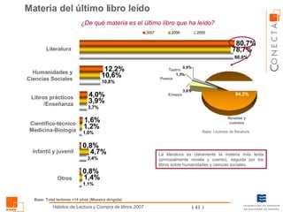 ¿De qué materia es el último libro que ha leído? Materia del último libro leído Literatura Humanidades y Ciencias Sociales Libros prácticos /Enseñanza Científico-técnico Medicina-Biología Otros Novelas y cuentos Ensayo Poesía Teatro La literatura es claramente la materia más leída (principalmente novela y cuento), seguida por los libros sobre humanidades y ciencias sociales. Base: Lectores de literatura Infantil y juvenil Base: Total lectores +14 años (Muestra dirigida) 