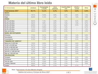 Base: Total lectores +14 años (Muestra dirigida) Materia del último libro leído 86,4% 69,4% 81,7% 87,9% 80,4% 82,1% 77,8% 84,3% 79,7% 80,7% 79,4% 81,9% 82,2% 77,5% 68,4% 74,2% 81,0% 80,8% 84,2% 86,0% 82,8% 78,1% 80,7% Literatura 5,5% 22,3% 12,8% 5,9% 12,1% 10,8% 13,8% 8,6% 14,3% 11,2% 13,6% 11,2% 11,5% 14,1% 23,3% 17,4% 13,8% 11,3% 8,6% 7,3% 11,2% 13,4% 12,2% Humanidades y CCSS 2,7% 3,7% 3,3% 2,6% 4,5% 2,6% 5,0% 4,4% 3,2% 4,7% 4,1% 3,6% 3,5% 4,9% 4,2% 4,9% 3,5% 4,4% 4,0% 2,8% 3,2% 4,8% 4,0% Libros prácticos 3,3% 1,7% 1,1% 1,0% 1,8% 2,1% 2,8% 1,0% 1,4% 1,6% 1,4% 2,2% 0,9% 1,5% 2,3% 2,3% 1,2% 2,2% 1,6% 1,0% 1,4% 2,0% 1,6% Científico/Medicina 2,1% - 0,4% 2,3% 0,7% 1,0% 0,4% 0,3% 0,8% 1,0% 0,6% 0,3% 1,0% 1,2% - - - 0,7% 1,0% 2,2% 1,0% 0,6% 0,8% Infantil y Juvenil - Parado 3,0% Jubilado, Retirado 0,8% Ama de casa 0,4% Estudiante 0,8% Ocupado OCUPACION 1,4% Más de 1.000.000 hab. 0,1% 500.001 a 1.000.000 hab. 1,1% 200.001 a 500.000 hab. 0,7% 50.001 a 200.000 hab. 1,0% 10.001 a 50.000 hab. 1,0% Menos de 10.000 hab. TAMAÑO DE HABITAT 0,9% Universitarios 1,0% Secundarios 0,9% Primarios SEXO EDAD NIVEL DE ESTUDIOS 2,0% Más de 65 años 1,4% De 55 a 64 años 0,7% De 45 a 54 años 0,8% De 35 a 44 años 0,7% De 25 a 34 años 0,8% De 14 a 24 años 0,6% Mujer 1,4% Hombre 0,8% Total lectores 2007 Otros % Horizontales 
