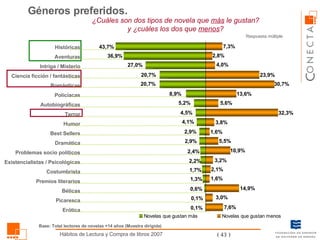 ¿Cuáles son dos tipos de novela que  más  le gustan? y ¿cuáles los dos que  menos ? Géneros preferidos.  Históricas Aventuras Intriga / Misterio Ciencia ficción / fantásticas Románticas Policíacas Autobiográficas Terror Humor Best Sellers Dramática Problemas socio políticos Existencialistas / Psicológicas Costumbrista Premios literarios Bélicas Picaresca Erótica 43,7% 7,3% Respuesta múltiple Base: Total lectores de novelas +14 años (Muestra dirigida) 36,9% 27,0% 20,7% 20,7% 8,9% 5,2% 4,5% 4,1% 2,9% 2,9% 2,4% 2,2% 1,7% 1,3% 0,6% 0,1% 0,1% 2,8% 4,0% 23,9% 30,7% 13,6% 5,6% 32,3% 3,8% 1,6% 5,5% 10,9% 3,2% 2,1% 1,6% 14,9% 3,0% 7,6% 