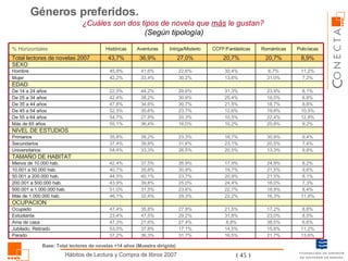 ¿Cuáles son dos tipos de novela que  más  le gustan?  (Según tipología) Géneros preferidos.  Base: Total lectores de novelas +14 años (Muestra dirigida) 37,2% 53,0% 47,3% 23,4% 47,4% 46,1% 51,0% 43,9% 44,5% 40,7% 42,4% 54,4% 37,4% 35,8% 55,1% 54,7% 52,5% 47,8% 42,4% 22,5% 42,2% 45,9% 43,7% Históricas 36,3% 37,8% 27,6% 47,5% 35,8% 32,4% 31,5% 39,8% 40,1% 35,8% 37,5% 33,3% 39,8% 38,2% 36,4% 27,8% 35,6% 34,6% 38,2% 44,2% 33,4% 41,6% 36,9% Aventuras 31,7% 17,1% 27,4% 29,2% 27,8% 29,3% 23,6% 25,0% 23,7% 30,9% 26,9% 26,5% 31,6% 23,3% 16,0% 20,3% 23,7% 30,7% 30,6% 29,6% 30,2% 22,6% 27,0% Intriga/Misterio 16,5% 14,5% 8,8% 31,8% 21,5% 22,2% 22,7% 24,4% 20,9% 19,7% 17,9% 20,5% 23,1% 18,7% 10,2% 10,5% 12,6% 21,5% 25,4% 31,3% 13,6% 30,4% 20,7% CCFF/Fantásticas 21,7% 15,6% 38,5% 23,0% 17,2% 16,3% 18,9% 16,0% 21,5% 21,5% 24,9% 13,3% 20,5% 30,9% 20,8% 22,4% 19,8% 18,7% 19,5% 23,9% 31,0% 6,7% 20,7% Románticas 13,6% Parado 11,2% Jubilado, Retirado 6,6% Ama de casa 8,5% Estudiante 8,8% Ocupado OCUPACION 11,9% Más de 1.000.000 hab. 8,4% 500.001 a 1.000.000 hab. 7,3% 200.001 a 500.000 hab. 8,1% 50.001 a 200.000 hab. 9,6% 10.001 a 50.000 hab. 8,2% Menos de 10.000 hab. TAMAÑO DE HABITAT 9,8% Universitarios 7,4% Secundarios 9,4% Primarios SEXO EDAD NIVEL DE ESTUDIOS 9,2% Más de 65 años 12,8% De 55 a 64 años 10,5% De 45 a 54 años 8,6% De 35 a 44 años 6,8% De 25 a 34 años 8,1% De 14 a 24 años 7,2% Mujer 11,2% Hombre 8,9% Total lectores de novelas 2007 Policíacas % Horizontales 