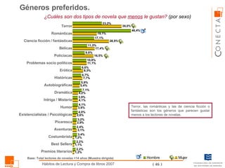 ¿Cuáles son dos tipos de novela que  menos  le gustan?  (por sexo)   Géneros preferidos.  Base: Total lectores de novelas +14 años (Muestra dirigida) Terror Románticas Ciencia ficción / fantásticas Bélicas Policíacas Problemas socio políticos Erótica Históricas Autobiográficas Dramática Intriga / Misterio Humor Existencialistas / Psicológicas Picaresca Aventuras Costumbrista Best Sellers Premios literarios Terror, las románticas y las de ciencia ficción o fantásticas son los géneros que parecen gustar menos a los lectores de novelas.  