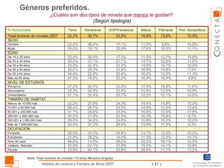 ¿Cuáles son dos tipos de novela que  menos  le gustan?  (Según tipología) Géneros preferidos.  Base: Total lectores de novelas +14 años (Muestra dirigida) 33,9% 42,5% 46,0% 21,8% 30,5% 30,4% 29,6% 30,2% 31,1% 36,4% 32,2% 31,1% 29,3% 37,2% 47,3% 34,4% 35,2% 33,2% 30,4% 23,8% 39,0% 23,2% 32,3% Terror 40,1% 22,1% 11,5% 35,2% 34,0% 37,3% 34,6% 31,9% 29,6% 28,7% 27,8% 35,4% 34,5% 20,5% 18,4% 22,8% 25,3% 32,5% 37,1% 35,0% 19,1% 46,4% 30,7% Románticas 20,8% 25,9% 28,2% 16,4% 24,8% 26,4% 24,0% 22,9% 23,0% 23,5% 24,3% 25,7% 22,6% 22,2% 25,2% 29,4% 31,9% 23,3% 21,1% 17,3% 28,9% 17,1% 23,9% CCFF/Fantásticas 28,6% 15,5% 22,3% 11,3% 13,7% 13,4% 10,6% 16,3% 16,6% 14,9% 14,4% 12,0% 15,8% 17,5% 18,4% 16,0% 16,9% 14,9% 14,7% 11,3% 17,4% 11,5% 14,9% Bélicas 11,1% 14,1% 18,1% 12,0% 12,8% 11,5% 10,2% 15,8% 13,5% 12,9% 15,8% 12,1% 12,9% 16,9% 14,9% 13,6% 13,8% 14,7% 12,8% 12,7% 16,5% 9,6% 13,6% Policíacas 13,2% Parado 10,8% Jubilado, Retirado 10,5% Ama de casa 14,1% Estudiante 10,2% Ocupado OCUPACION 6,3% Más de 1.000.000 hab. 12,0% 500.001 a 1.000.000 hab. 9,1% 200.001 a 500.000 hab. 11,8% 50.001 a 200.000 hab. 12,4% 10.001 a 50.000 hab. 12,0% Menos de 10.000 hab. TAMAÑO DE HABITAT 10,6% Universitarios 10,9% Secundarios 11,6% Primarios SEXO EDAD NIVEL DE ESTUDIOS 8,8% Más de 65 años 11,3% De 55 a 64 años 7,4% De 45 a 54 años 10,0% De 35 a 44 años 11,9% De 25 a 34 años 14,6% De 14 a 24 años 11,1% Mujer 10,8% Hombre 10,9% Total lectores de novelas 2007 Prob. Sociopolíticos % Horizontales 