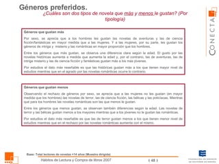 ¿Cuáles son dos tipos de novela que  más  y  menos  le gustan? (Por tipología) Géneros preferidos.  Base: Total lectores de novelas +14 años (Muestra dirigida) Géneros que gustan más Por sexo, se aprecia que a los hombres les gustan las novelas de aventuras y las de ciencia ficción/fantásticas en mayor medida que a las mujeres. Y a las mujeres, por su parte, les gustan los géneros de intriga y  misterio y las románticas en mayor proporción que los hombres. Entre los géneros que más gustan, se observa una diferencia clara según la edad. El gusto por las novelas históricas aumenta a medida que aumenta la edad y, por el contrario, las de aventuras, las de intriga misterio y las de ciencia ficción y fantásticas gustan más a los más jóvenes. Por estudios el dato más reseñable es que las históricas gustan más a los que tienen mayor nivel de estudios mientras que en el agrado por las novelas románticas ocurre lo contrario. Géneros que gustan menos Observando el rechazo de géneros por sexo, se aprecia que a las mujeres no les gustan (en mayor medida que los hombres) las novelas de terror, las de ciencia ficción, las bélicas y las policíacas. Mientras que para los hombres las novelas románticas son las que menos le gustan. Entre los géneros que menos gustan, se observan también diferencias según la edad. Las novelas de terror y las bélicas gustan menos a los mayores mientras que a los jóvenes no le gustan las románticas. Por estudios el dato más reseñable es que las de terror gustan menos a los que tienen menor nivel de estudios mientras que en el rechazo por las novelas románticas aumenta con el mismo. 