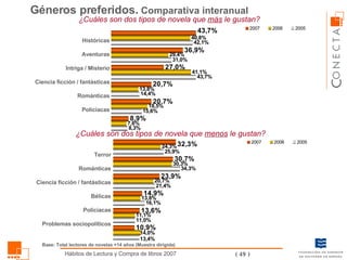 ¿Cuáles son dos tipos de novela que  más  le gustan?  Géneros preferidos.  Comparativa interanual Base: Total lectores de novelas +14 años (Muestra dirigida) Históricas Aventuras Intriga / Misterio Ciencia ficción / fantásticas Románticas Policíacas ¿Cuáles son dos tipos de novela que  menos  le gustan?  Terror Románticas Ciencia ficción / fantásticas Bélicas Policíacas Problemas sociopolíticos 