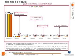 Idiomas de lectura ¿Cuál es su idioma habitual de lectura? Castellano Catalán Euskera Gallego Inglés Francés Otros El castellano es el idioma en el que leen habitualmente libros el 93,1% de los entrevistados, seguido del catalán con un 4% de lectores que leen habitualmente en esta lengua. Observando el idioma habitual de lectura por Comunidades Autónomas, en Cataluña el 21,6% de los lectores leen habitualmente en catalán. En el País Vasco, el 6,4% tiene al eusquera como idioma habitual de lectura. En Galicia, el 4,9% de los lectores leen en gallego habitualmente y en la Comunidad Valenciana el 1,9% lee en valenciano. Base: Total lectores +14 años (Muestra dirigida) Valenciano 21,6% en Cataluña 8,5% en Baleares 4,2% en País Vasco 2,0% en Navarra 4,9% en Galicia 1,9% en C. Valenciana 