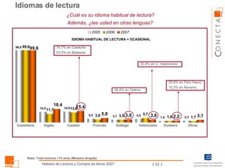 Idiomas de lectura ¿Cuál es su idioma habitual de lectura? Además, ¿lee usted en otras lenguas? Castellano Catalán Euskera Gallego Inglés Francés Otros Valenciano 74,7% en Cataluña 53,4% en Baleares 35,9% en País Vasco 10,3% en Navarra 56,4% en Galicia 35,9% en C. Valenciana IDIOMA HABITUAL DE LECTURA + OCASIONAL Base: Total lectores +14 años (Muestra dirigida) 