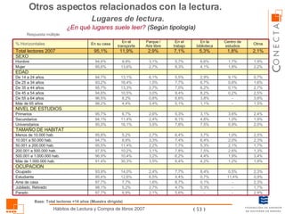 ¿En qué lugares suele leer?  (Según tipología)   Otros aspectos relacionados con la lectura.  Lugares de lectura.   Respuesta múltiple Base: Total lectores +14 años (Muestra dirigida) - - - 11,4% 0,5% 1,2% 1,9% 2,6% 2,1% 2,0% 1,0% 0,9% 1,0% 3,6% - - 0,2% 0,1% 0,6% 9,1% 1,8% 1,7% 1,8% Centro de estudios 97,7% 98,1% 97,7% 95,4% 93,9% 91,4% 96,9% 97,5% 95,5% 94,7% 95,8% 95,3% 94,1% 95,7% 98,2% 96,5% 94,6% 95,7% 93,2% 94,7% 95,6% 94,6% 95,1% En su casa 9,9% 5,2% 7,7% 12,6% 14,0% 30,3% 10,4% 10,2% 11,4% 8,9% 5,2% 16,1% 11,4% 6,7% 4,4% 8,2% 10,5% 13,3% 16,4% 13,1% 13,6% 9,9% 11,9% En el transporte 2,1% 2,7% 1,6% 6,5% 2,4% 3,5% 3,2% 3,1% 2,2% 3,3% 2,7% 3,5% 2,4% 2,6% 3,4% 0,8% 3,0% 2,7% 1,5% 6,1% 2,7% 3,1% 2,9% Parque / Aire libre 5,6% 4,7% 8,7% 4,4% 7,7% 6,4% 6,2% 7,8% 7,7% 7,4% 6,4% 7,8% 8,1% 5,3% 5,1% 6,6% 9,4% 7,0% 7,7% 5,5% 8,3% 5,7% 7,1% En el trabajo - 0,3% 0,1% 0,7% 8,4% 4,2% 4,4% 7,5% 5,3% 6,4% 3,7% 7,5% 4,8% 3,1% 1,1% 3,8% 8,2% 6,2% 6,7% 2,9% 4,1% 6,6% 5,3% En la biblioteca 2,9% Parado 1,7% Jubilado, Retirado 2,3% Ama de casa 0,9% Estudiante 2,3% Ocupado OCUPACION 1,8% Más de 1.000.000 hab. 3,4% 500.001 a 1.000.000 hab. 1,3% 200.001 a 500.000 hab. 1,7% 50.001 a 200.000 hab. 2,3% 10.001 a 50.000 hab. 2,5% Menos de 10.000 hab. TAMAÑO DE HABITAT 2,0% Universitarios 1,9% Secundarios 2,4% Primarios SEXO EDAD NIVEL DE ESTUDIOS 1,5% Más de 65 años 3,8% De 55 a 64 años 2,5% De 45 a 54 años 2,7% De 35 a 44 años 1,6% De 25 a 34 años 0,7% De 14 a 24 años 2,2% Mujer 1,9% Hombre 2,1% Total lectores 2007 Otros % Horizontales 