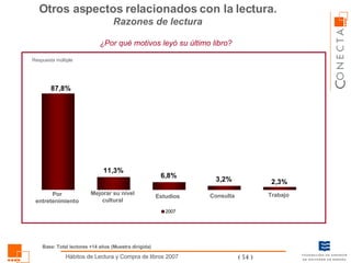 Otros aspectos relacionados con la lectura. Razones de lectura ¿Por qué motivos leyó su último libro?  Base: Total lectores +14 años (Muestra dirigida) Respuesta múltiple Por entretenimiento Mejorar su nivel cultural Estudios Consulta Trabajo 