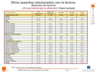 Otros aspectos relacionados con la lectura.  Razones de lectura ¿Por qué motivos leyó su último libro?  (Según tipología) Base: Total lectores +14 años (Muestra dirigida) 90,9% 91,1% 93,4% 72,7% 89,5% 87,9% 88,8% 88,9% 88,5% 86,8% 87,3% 88,3% 88,0% 86,8% 91,4% 88,6% 91,4% 90,5% 90,1% 75,8% 89,3% 86,2% 87,8% Por entretenimiento 14,8% 14,3% 11,7% 8,4% 10,8% 10,6% 13,2% 10,6% 11,5% 10,6% 11,9% 14,0% 9,6% 9,5% 12,3% 14,8% 12,7% 10,9% 9,5% 9,4% 10,0% 12,8% 11,3% Mejora de nivel cultural 5,9% 0,9% 1,6% 30,4% 3,8% 5,5% 6,9% 6,0% 6,9% 8,4% 6,1% 5,4% 6,6% 8,9% 1,4% 2,7% 1,6% 2,6% 5,4% 24,8% 6,0% 7,8% 6,8% Estudios 4,8% 4,2% 2,4% 0,8% 3,6% 2,7% 2,8% 3,9% 3,4% 2,8% 3,6% 3,0% 3,5% 3,3% 4,3% 4,3% 3,5% 3,1% 4,2% 0,5% 2,8% 3,7% 3,2% Consulta 3,6% 0,5% 0,2% 1,1% 3,2% 1,8% 2,4% 2,6% 2,3% 2,2% 2,4% 3,6% 1,5% 1,2% 1,1% 2,5% 1,7% 3,4% 2,7% 1,5% 1,4% 3,3% 2,3% Trabajo Parado Jubilado, Retirado Ama de casa Estudiante Ocupado OCUPACION Más de 1.000.000 hab. 500.001 a 1.000.000 hab. 200.001 a 500.000 hab. 50.001 a 200.000 hab. 10.001 a 50.000 hab. Menos de 10.000 hab. TAMAÑO DE HABITAT Universitarios Secundarios Primarios SEXO EDAD NIVEL DE ESTUDIOS Más de 65 años De 55 a 64 años De 45 a 54 años De 35 a 44 años De 25 a 34 años De 14 a 24 años Mujer Hombre Total lectores 2007 % Horizontales 