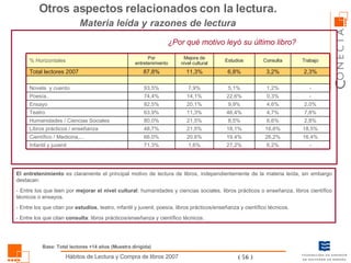 Otros aspectos relacionados con la lectura. Materia leída y   razones de lectura ¿Por qué motivo leyó su último libro? El entretenimiento  es claramente el principal motivo de lectura de libros, independientemente de la materia leída, sin embargo destacan: - Entre los que leen por  mejorar el nivel cultural : humanidades y ciencias sociales, libros prácticos o enseñanza, libros científico técnicos o ensayos. - Entre los que citan por  estudios , teatro, infantil y juvenil, poesía, libros prácticos/enseñanza y científico técnicos. - Entre los que citan  consulta : libros prácticos/enseñanza y científico técnicos. Base: Total lectores +14 años (Muestra dirigida) - 6,2% 27,2% 1,6% 71,3% Infantil y juvenil 16,4% 26,2% 19,4% 20,6% 66,0% Científico / Medicina,... 18,5% 16,6% 18,1% 21,5% 48,7% Libros prácticos / enseñanza 2,8% 6,6% 8,5% 21,5% 80,0% Humanidades / Ciencias Sociales 7,8% 4,7% 46,4% 11,3% 63,9% Teatro 2,0% 4,6% 9,9% 20,1% 82,5% Ensayo - 0,3% 22,6% 14,1% 74,4% Poesía.. 93,5% 87,8% Por entretenimiento 7,9% 11,3% Mejora de nivel cultural 5,1% 6,8% Estudios 1,2% 3,2% Consulta - 2,3% Trabajo Novela  y cuento Total lectores 2007 % Horizontales 