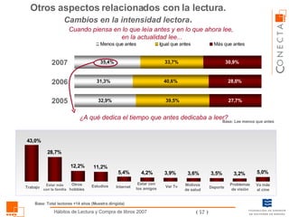 Cuando piensa en lo que leía antes y en lo que ahora lee,  en la actualidad lee... Otros aspectos relacionados con la lectura.  Cambios en la intensidad lectora .  2007 ¿A qué dedica el tiempo que antes dedicaba a leer? Base: Lee menos que antes Trabajo Estar más con la familia Estudios Otros hobbies Estar con los amigos Deporte Internet Ver Tv Va más al cine 2006 Base: Total lectores +14 años (Muestra dirigida) Motivos de salud Problemas de visión 2005 