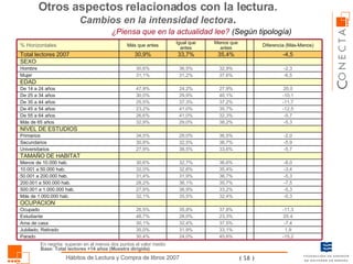¿Piensa que en la actualidad lee?  (Según tipología) Otros aspectos relacionados con la lectura.  Cambios en la intensidad lectora .  En negrita: superan en al menos dos puntos el valor medio Base: Total lectores +14 años (Muestra dirigida) 30,4% 35,0% 30,1% 48,7% 26,5% 32,1% 27,9% 28,2% 31,4% 32,0% 30,6% 27,9% 30,8% 34,5% 32,9% 26,6% 23,2% 25,5% 30,0% 47,9% 31,1% 30,6% 30,9% Más que antes 24,0% 31,9% 32,4% 28,0% 35,8% 35,5% 38,9% 36,1% 31,9% 32,6% 32,7% 38,5% 32,5% 29,0% 29,0% 41,0% 41,0% 37,3% 29,9% 24,2% 31,2% 36,5% 33,7% Igual que antes 45,6% 33,1% 37,5% 23,3% 37,8% 32,4% 33,2% 35,7% 36,7% 35,4% 36,6% 33,6% 36,7% 36,5% 38,2% 32,3% 35,7% 37,2% 40,1% 27,9% 37,6% 32,9% 35,4% Menos que antes -15,2 1,9 -7,4 25,4 -11,3 -0,3 -5,3 -7,5 -5,3 -3,4 -6,0 -5,7 -5,9 -2,0 -5,3 -5,7 -12,5 -11,7 -10,1 20,0 -6,5 -2,3 -4,5 Diferencia (Más-Menos) Parado Jubilado, Retirado Ama de casa Estudiante Ocupado OCUPACION Más de 1.000.000 hab. 500.001 a 1.000.000 hab. 200.001 a 500.000 hab. 50.001 a 200.000 hab. 10.001 a 50.000 hab. Menos de 10.000 hab. TAMAÑO DE HABITAT Universitarios Secundarios Primarios SEXO EDAD NIVEL DE ESTUDIOS Más de 65 años De 55 a 64 años De 45 a 54 años De 35 a 44 años De 25 a 34 años De 14 a 24 años Mujer Hombre Total lectores 2007 % Horizontales 