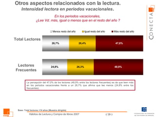 En los periodos vacacionales,  ¿Lee Vd. más, igual o menos que en el resto del año ? Total Lectores Lectores Frecuentes La percepción del 47,0% de los lectores (48,9% entre los lectores frecuentes) es de que leen más en los periodos vacacionales frente a un 26,7% que afirma que lee menos (24,8% entre los frecuentes). Otros aspectos relacionados con la lectura.  Intensidad lectora en periodos vacacionales .  Base: Total lectores +14 años (Muestra dirigida) 