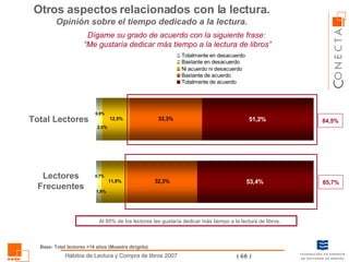 Dígame su grado de acuerdo con la siguiente frase:  “ Me gustaría dedicar más tiempo a la lectura de libros” Otros aspectos relacionados con la lectura.  Opinión sobre el tiempo dedicado a la lectura.   Total Lectores Lectores Frecuentes 84,5% 85,7% Al 85% de los lectores les gustaría dedicar más tiempo a la lectura de libros. Base: Total lectores +14 años (Muestra dirigida) 